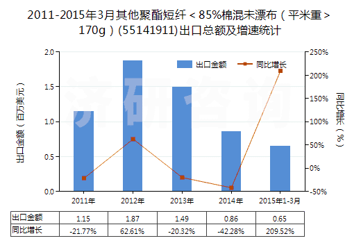 2011-2015年3月其他聚酯短纖＜85%棉混未漂布（平米重＞170g）(55141911)出口總額及增速統(tǒng)計